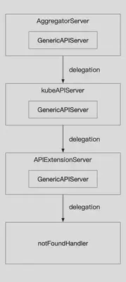 图 2 三种 APIServer 请求顺序