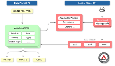 APISIX