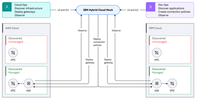 IBM Hybrid Cloud Mesh 架构