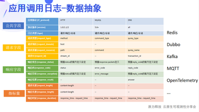 应用调用日志 - 数据抽象