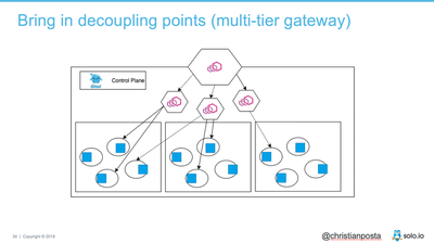 multi-tier-gw