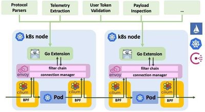 Envoy Golang Extension Architecture
