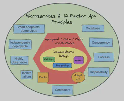 图 1:内部应用架构