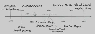 图 2:应用程序架构演进时间表