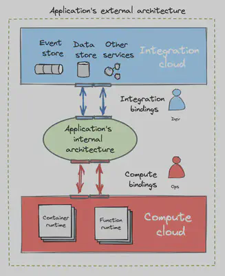 图 3:外部应用架构