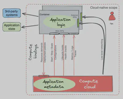 图 4:应用程序和平台计算绑定