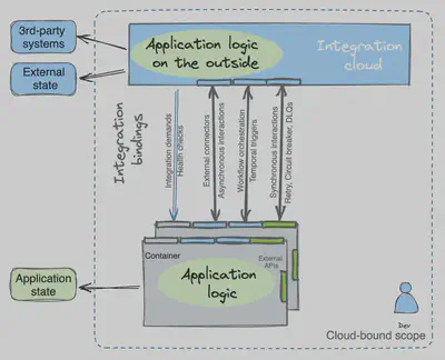 图 5:应用程序和平台集成绑定