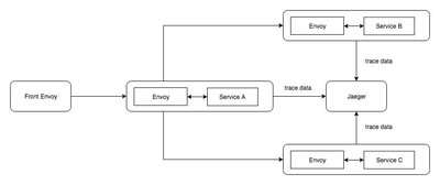 service setup