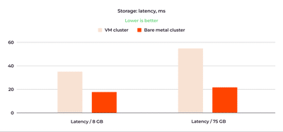图表显示，8 GB 测试中裸机集群的存储延迟约为虚拟机集群的一半，在 75 GB 测试中几乎是其三倍