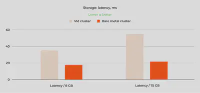 图表显示,8 GB 测试中裸机集群的存储延迟约为虚拟机集群的一半,在 75 GB 测试中几乎是其三倍