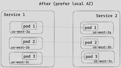 图 5:区域感知路由