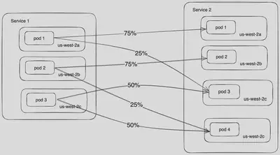 图 7:优先使用本地 AZ,同时确保流量均衡