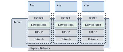 Service Mesh Namespace