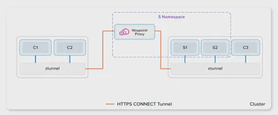 Wayproxy