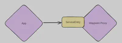 图 2:在 Istio Ambient 模式下为每个目的地配置 Egress Gateway 所需的对象