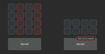 一个典型的服务网格需要 8 个代理来代表 8 个服务,而像 Cilium 这样基于 ebpf 的服务网格则不需要。