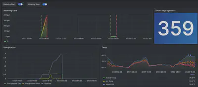 一个 Grafana 仪表板的截图,涵盖了大范围的时间,包括水的使用数据、降水和温度。