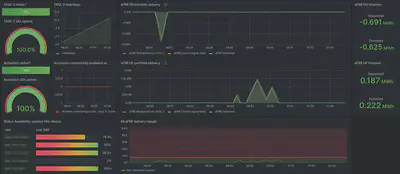 Flexcity 比利时组合的 Grafana Cloud 仪表板,显示了公司客户和服务 KPI 的全球消耗。