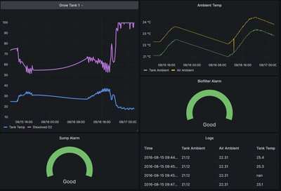 2016 年左右的 Grafana 仪表板，跟踪了农场的物联网数据。