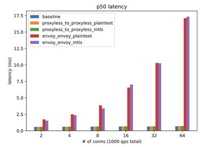 P50 延迟对比图