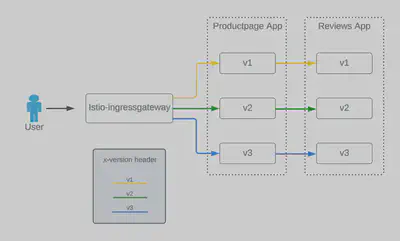 图 2:根据 x-version 标头分段请求路径。