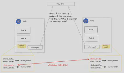 图 10:最终一致性问题的图表