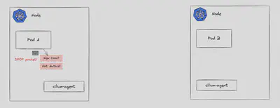 图 1:由于未经身份验证而丢弃的初始连接。
