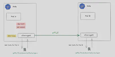 图 2:如果两个不同节点上运行的 cilium-agent 之间的 mTLS 连接成功,则认为流是经过身份验证的。