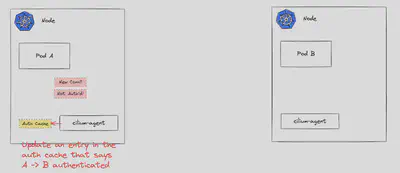 图 4:Cilium 更新身份验证缓存,指示 Pod A 具有呼叫 Pod B 的身份验证。