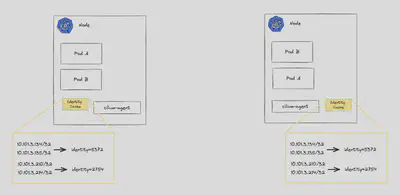 图 8:Cilium 的核心身份原语基于在每个节点上的本地缓存中映射到 IP 地址的整数。