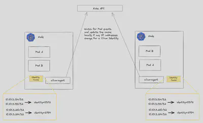 图 9:显示每个身份的 IP 的图表