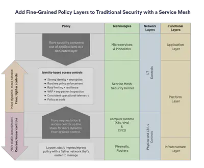 图 1:增加细粒度策略层以增强传统安全。