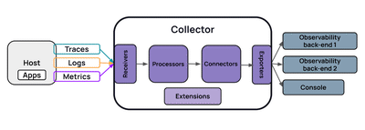 OTel Collector 组件的图示