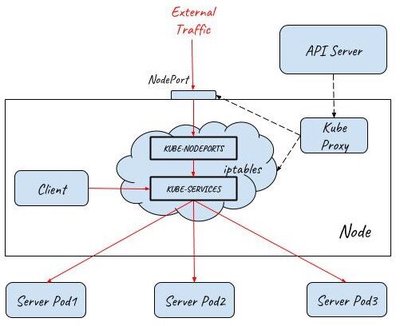 NodePort
