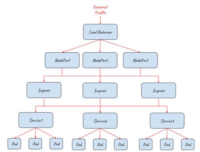采用 Ingress, NodePortal 和 LoadBalancer 提供外部流量入口的拓扑结构