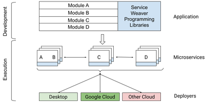 Service Weaver 编程库从开发到执行的流程图，将标记为 A 到 D 的四个模块从跨微服务级别的应用程序移动到标记为 Desktop、Google Cloud 和其他云的部署程序