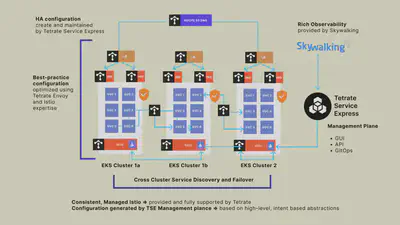 Tetrate Service Express 提供了一种一致的、可自动化的方法,用于在 Amazon EKS 内部和跨 Amazon EKS 连接、保护和观察服务