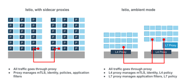 Istio 环境模式