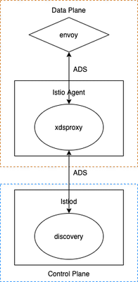 Envoy 和 Istiod 的网络交互图