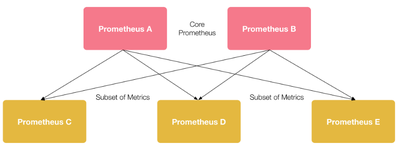 Prometheus 联邦结构