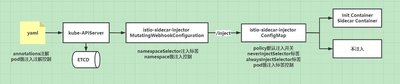 Istio 注入流程