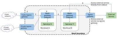 Istio 路由管理