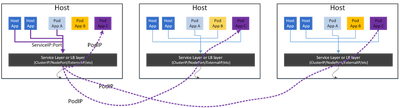 Kubernetes proxier model