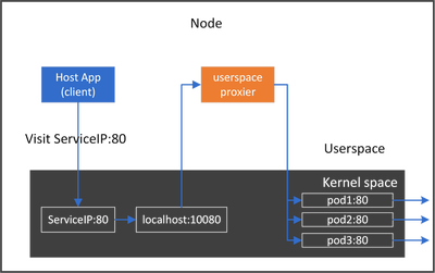 userspace-proxier-2