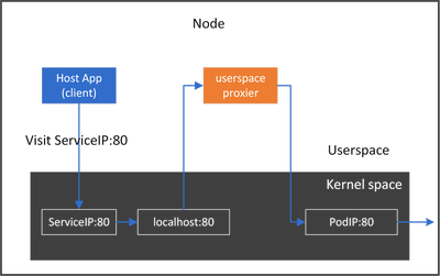 userspace-proxier