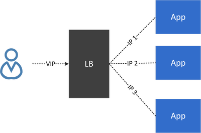 VIP and load balancing