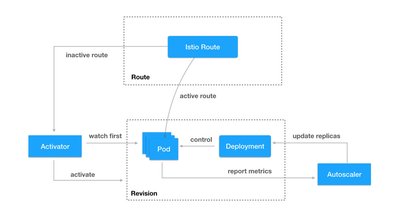 knative serving architecture
