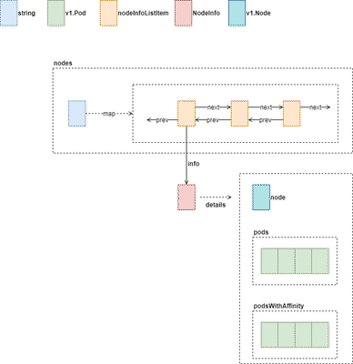 Node