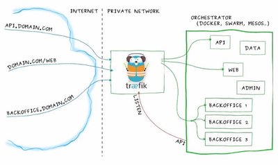 traefik
