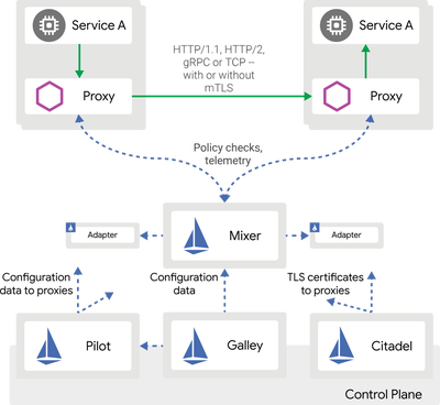 istio_architecture